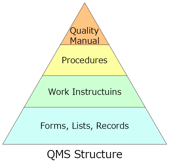 QMS (品質マネジメントシステム) イメージ